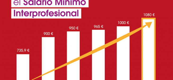 El Gobierno aprueba la subida del salario mínimo hasta los 1.080 euros